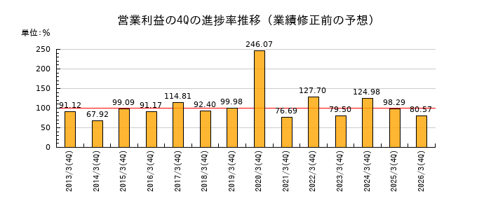 業績修正前の営業利益の4Q進捗率推移