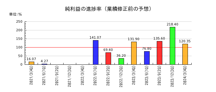大崎電気工業の純利益の進捗率