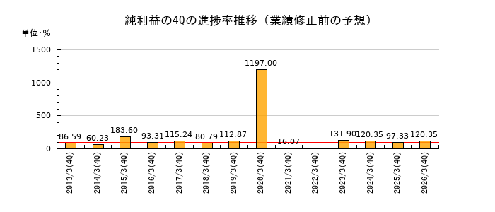 業績修正前の純利益の4Q進捗率推移