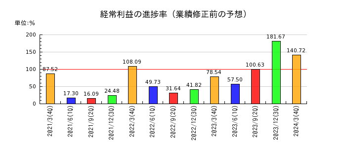 大崎電気工業の経常利益の進捗率