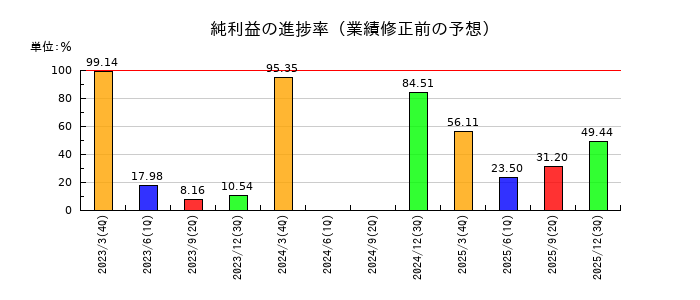 オムロンの純利益の進捗率