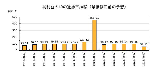 業績修正前の純利益の4Q進捗率推移