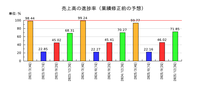 オムロンの売上高の進捗率