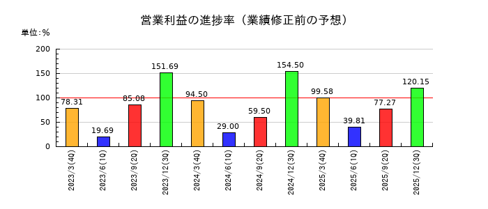 かわでんの営業利益の進捗率