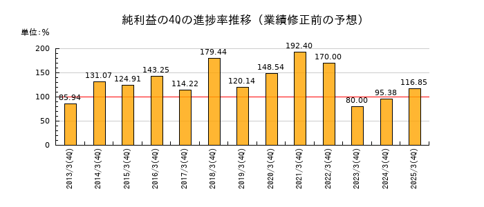業績修正前の純利益の4Q進捗率推移