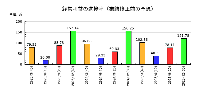 かわでんの経常利益の進捗率