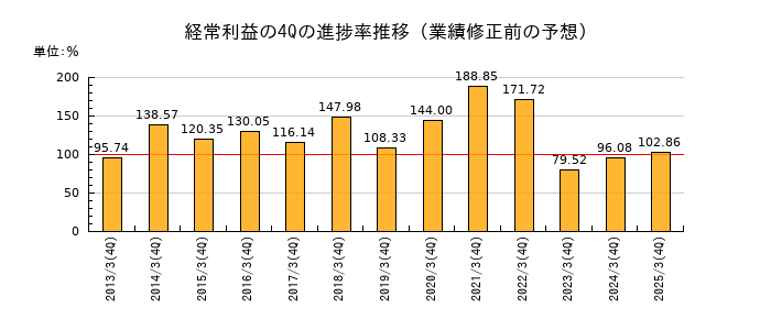 業績修正前の経常利益の4Q進捗率推移