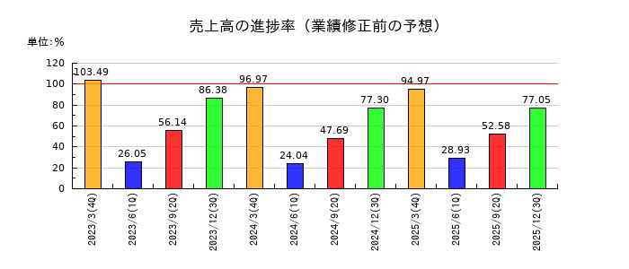 かわでんの売上高の進捗率