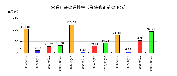 IDECの営業利益の進捗率