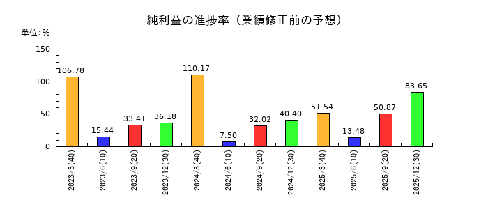 IDECの純利益の進捗率