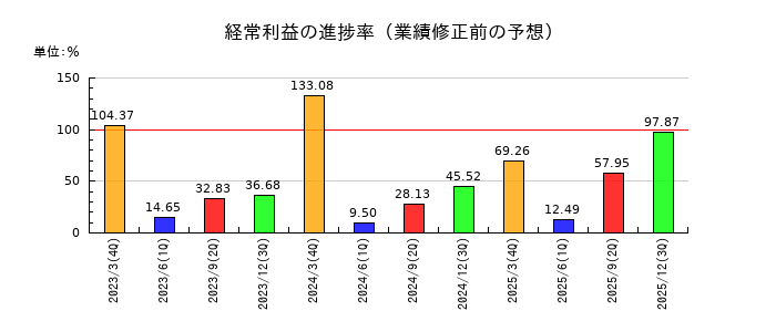 IDECの経常利益の進捗率