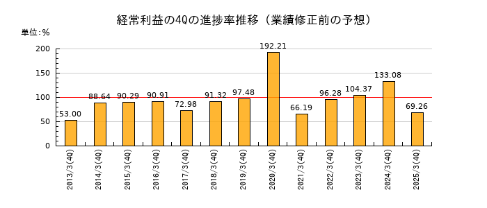 業績修正前の経常利益の4Q進捗率推移