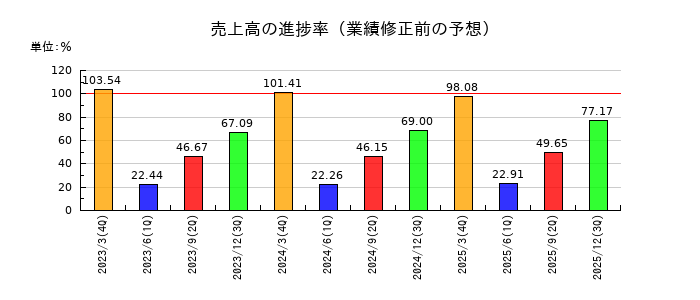 IDECの売上高の進捗率