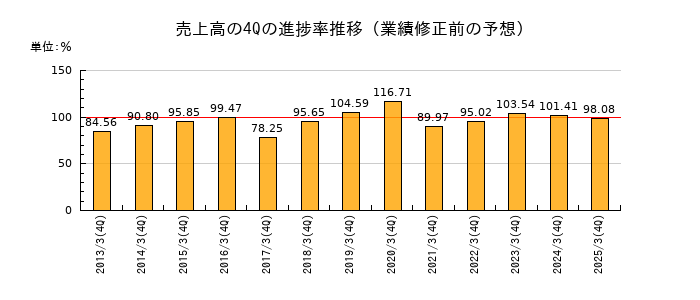 業績修正前の売上高の4Q進捗率推移