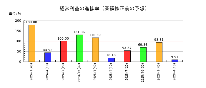 不二電機工業の経常利益の進捗率