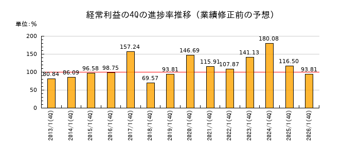 業績修正前の経常利益の4Q進捗率推移