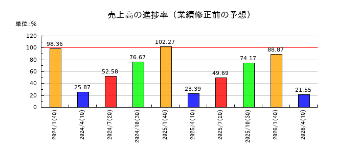 不二電機工業の売上高の進捗率