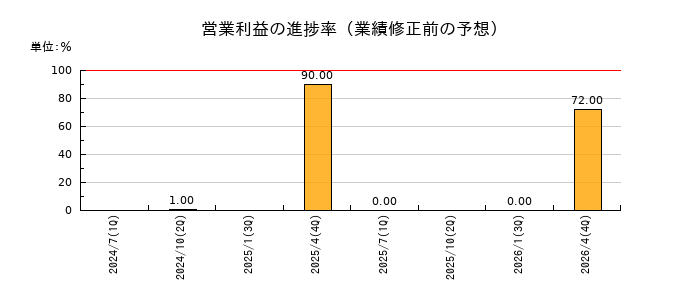インスペックの営業利益の進捗率