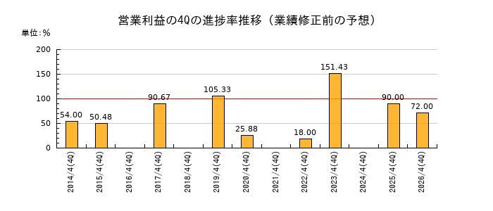 業績修正前の営業利益の4Q進捗率推移