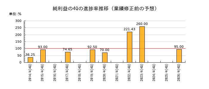 業績修正前の純利益の4Q進捗率推移