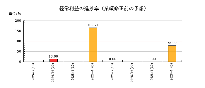 インスペックの経常利益の進捗率