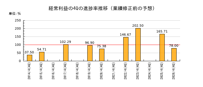 業績修正前の経常利益の4Q進捗率推移