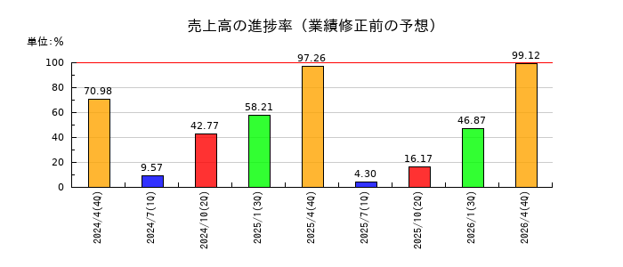 インスペックの売上高の進捗率