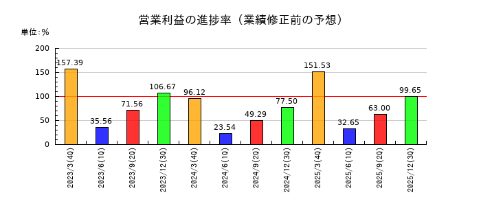 シライ電子工業の営業利益の進捗率