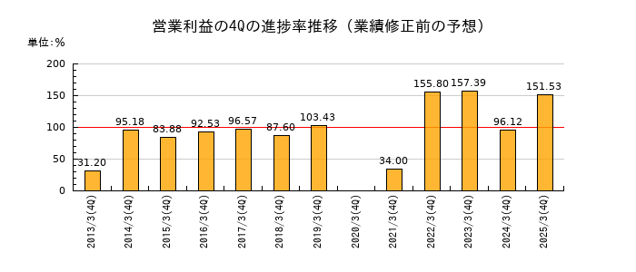 業績修正前の営業利益の4Q進捗率推移