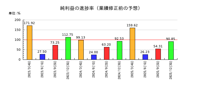 シライ電子工業の純利益の進捗率