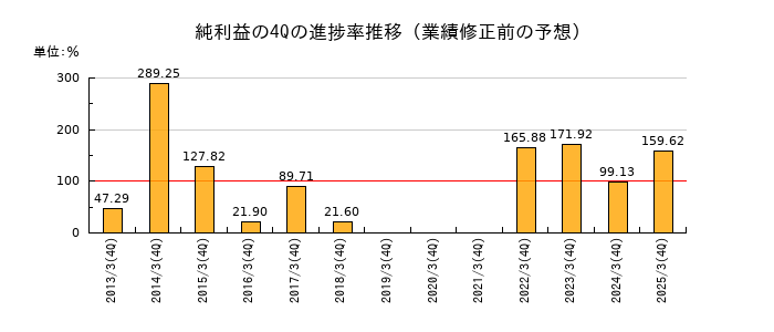 業績修正前の純利益の4Q進捗率推移