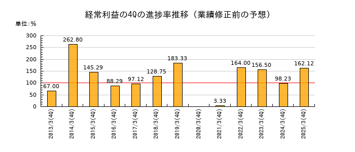 業績修正前の経常利益の4Q進捗率推移