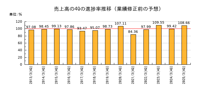 業績修正前の売上高の4Q進捗率推移