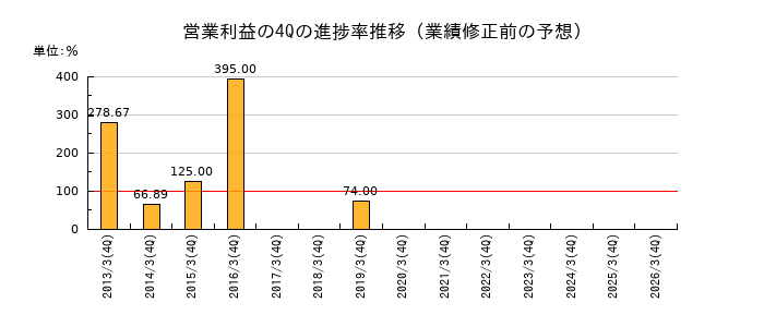 業績修正前の営業利益の4Q進捗率推移