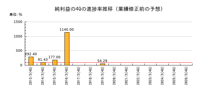 業績修正前の純利益の4Q進捗率推移
