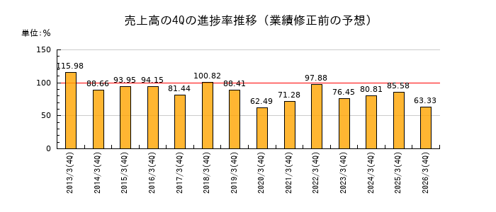 業績修正前の売上高の4Q進捗率推移