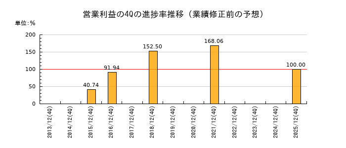 業績修正前の営業利益の4Q進捗率推移