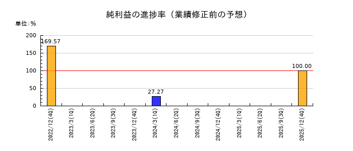 太洋テクノレックスの純利益の進捗率