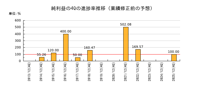 業績修正前の純利益の4Q進捗率推移