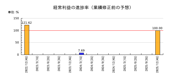 太洋テクノレックスの経常利益の進捗率