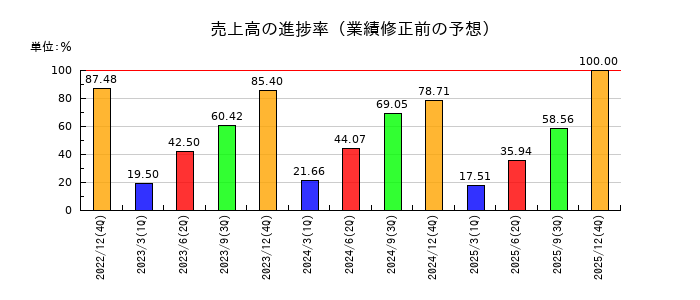 太洋テクノレックスの売上高の進捗率