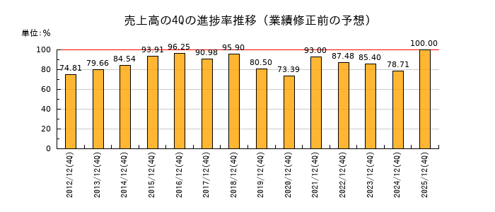 業績修正前の売上高の4Q進捗率推移