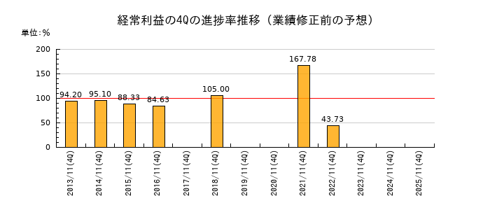 業績修正前の経常利益の4Q進捗率推移