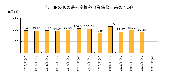業績修正前の売上高の4Q進捗率推移
