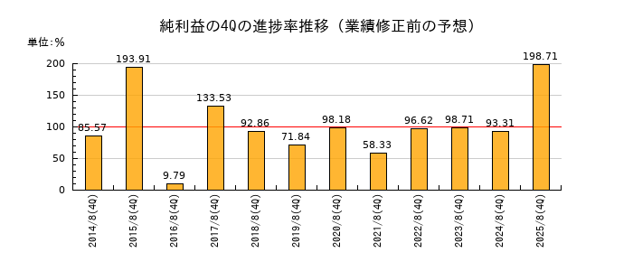 業績修正前の純利益の4Q進捗率推移