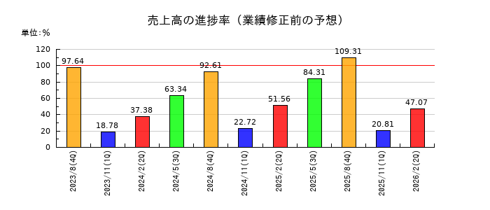 アドテック プラズマ テクノロジーの売上高の進捗率