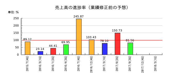 シーシーエスの売上高の進捗率