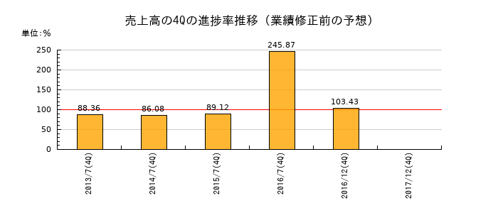 業績修正前の売上高の4Q進捗率推移