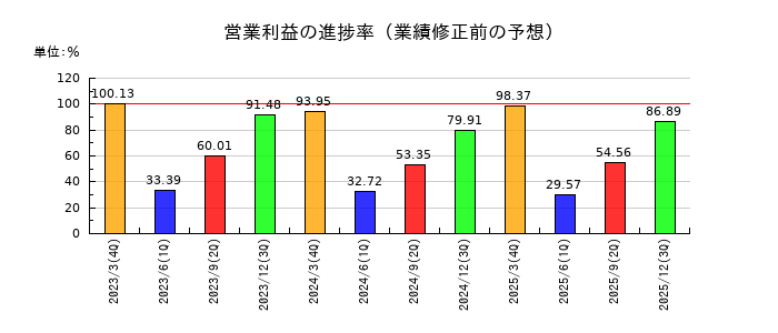 MCJの営業利益の進捗率