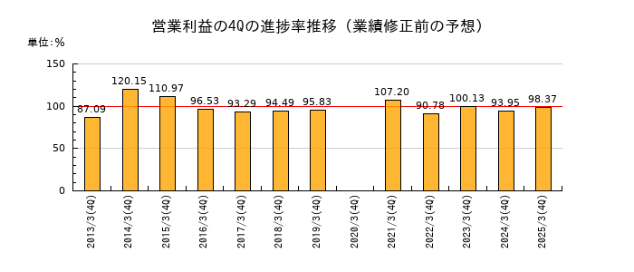 業績修正前の営業利益の4Q進捗率推移
